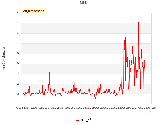 plot of NEE