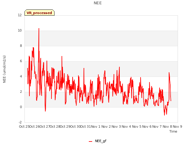 plot of NEE