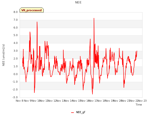 plot of NEE