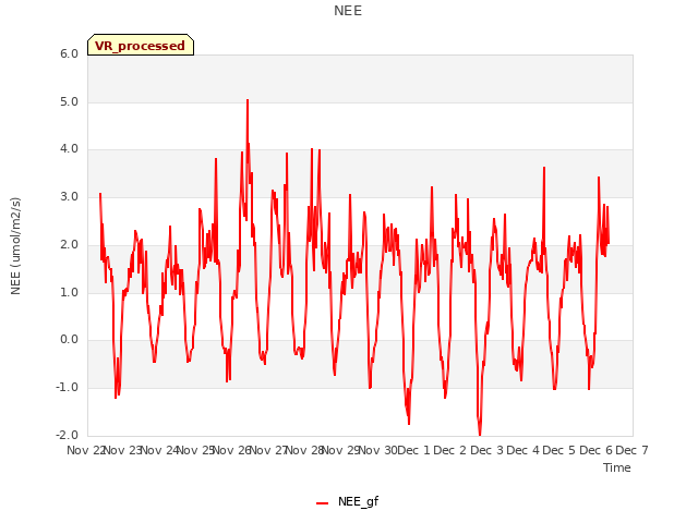 plot of NEE