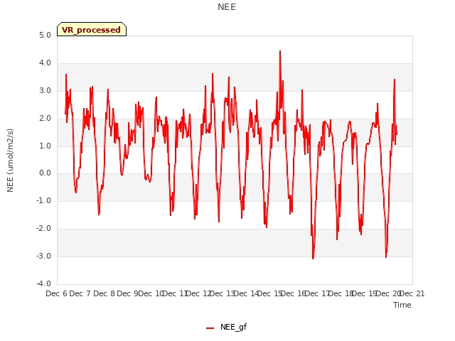 plot of NEE