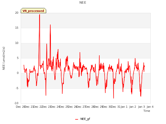 plot of NEE