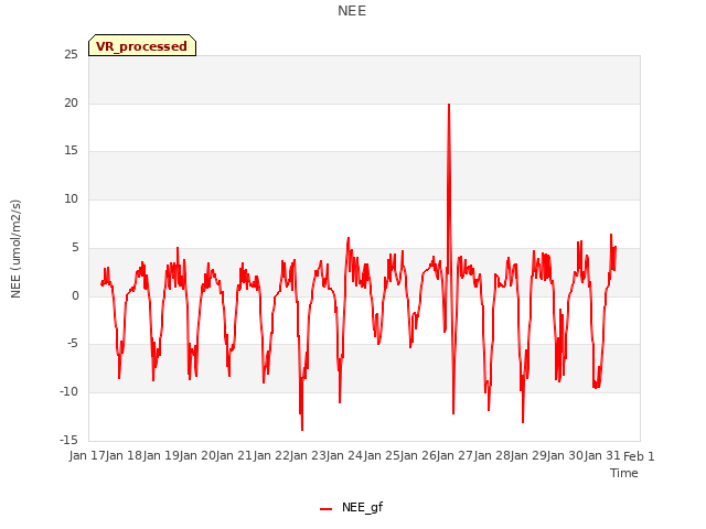 plot of NEE