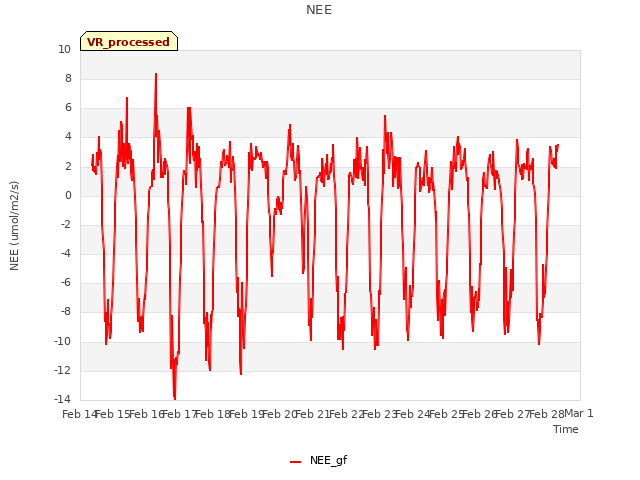 plot of NEE