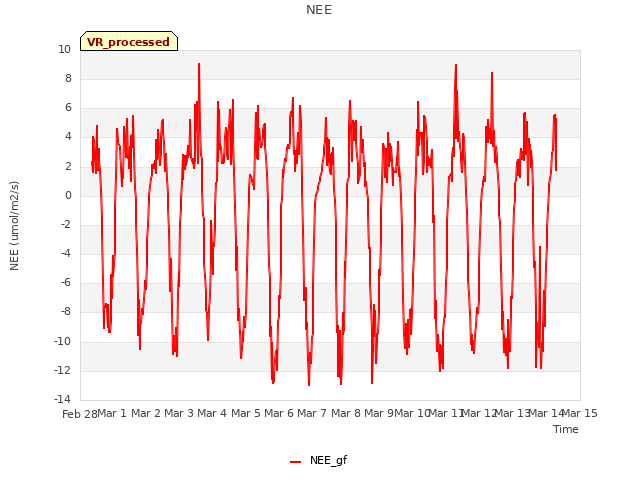 plot of NEE