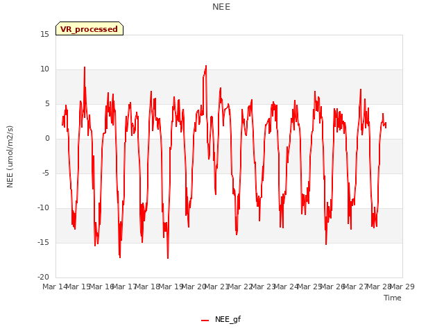 plot of NEE