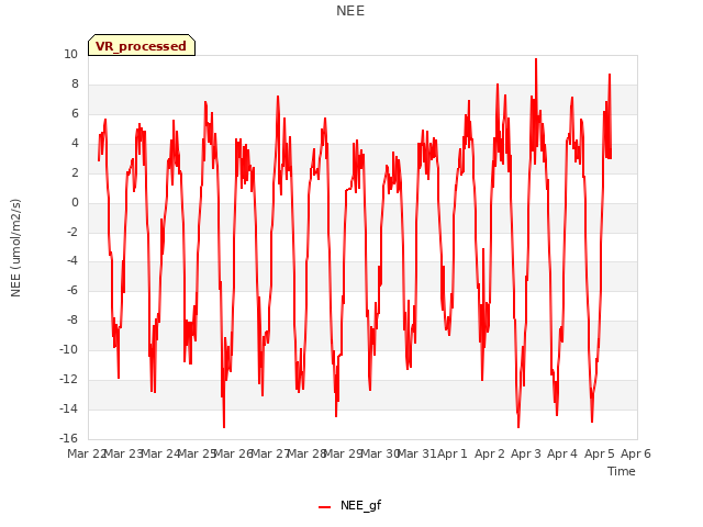 plot of NEE
