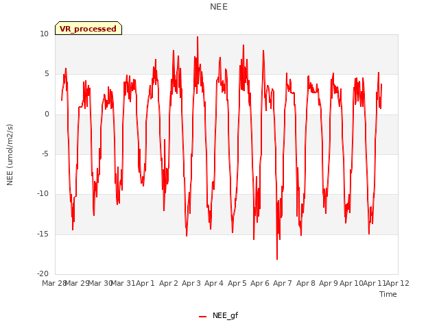 plot of NEE