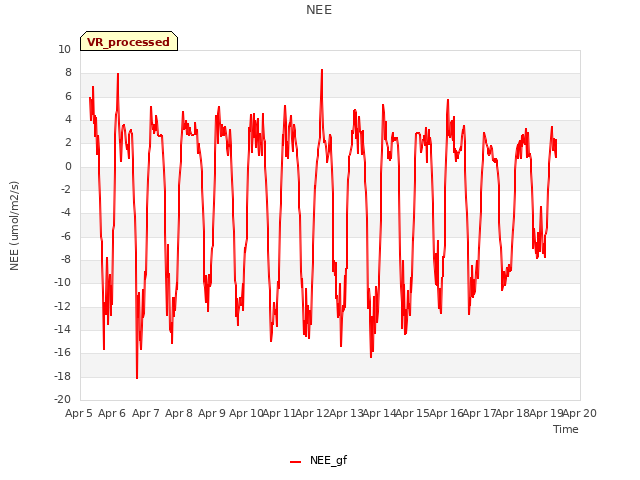 plot of NEE