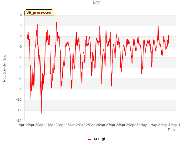 plot of NEE