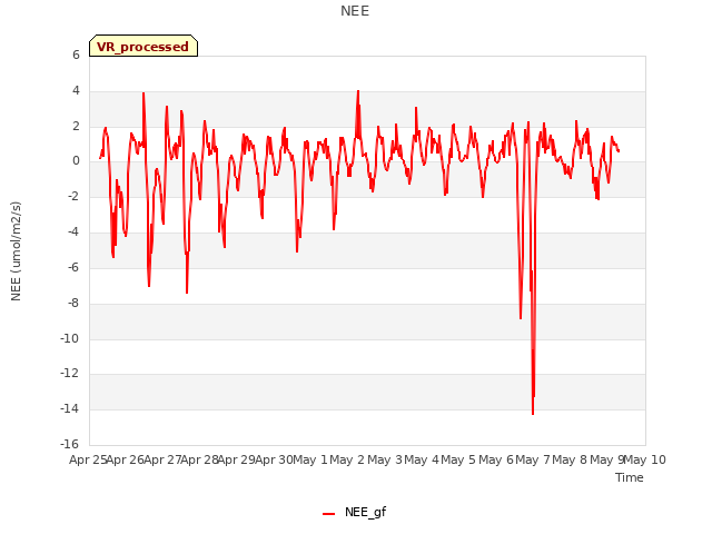 plot of NEE