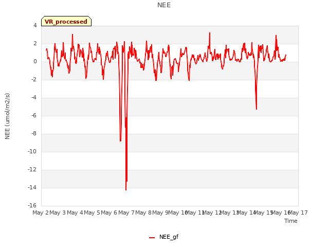 plot of NEE