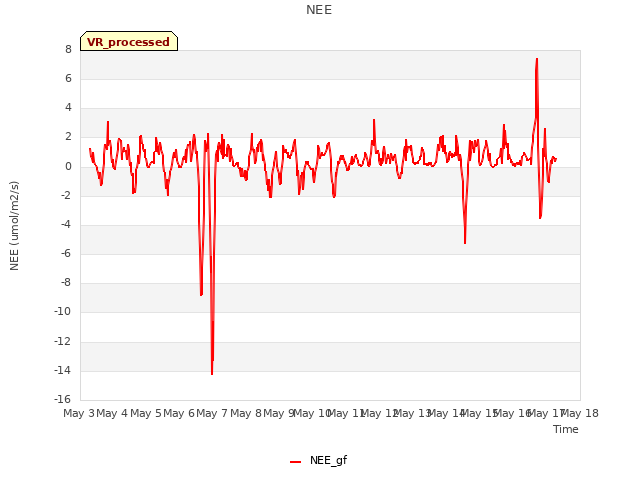 plot of NEE