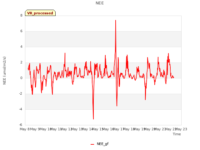 plot of NEE
