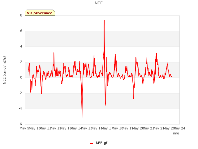 plot of NEE