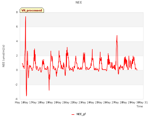 plot of NEE