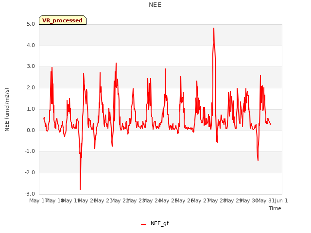 plot of NEE