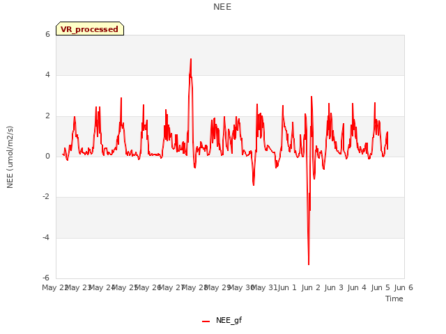 plot of NEE