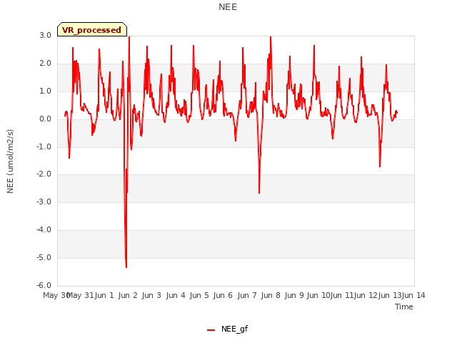 plot of NEE