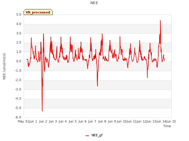 plot of NEE