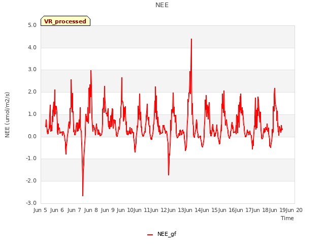plot of NEE
