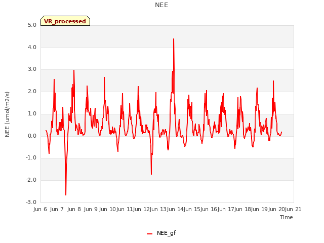 plot of NEE