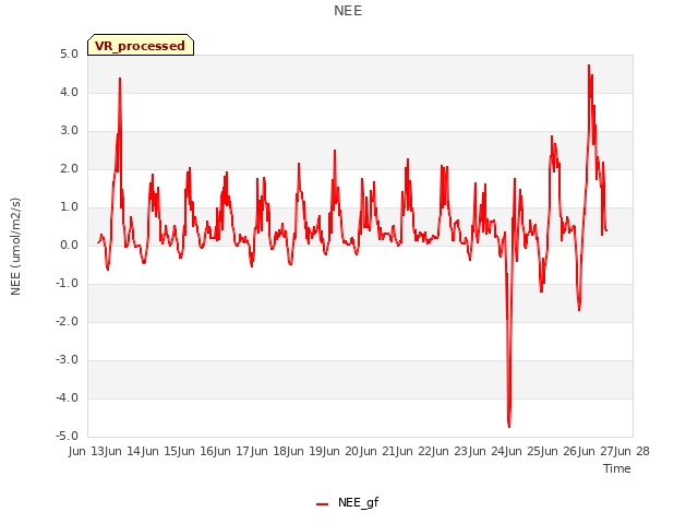 plot of NEE