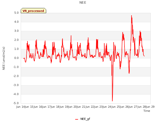 plot of NEE