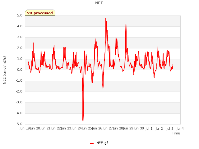 plot of NEE