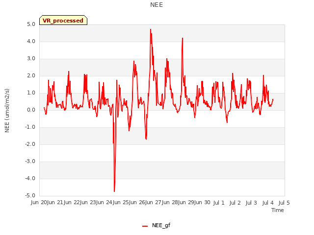 plot of NEE