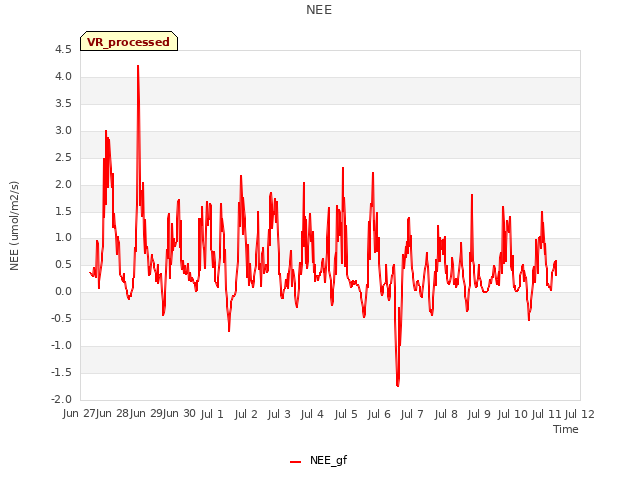 plot of NEE