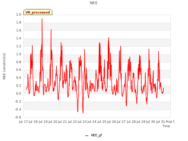 plot of NEE