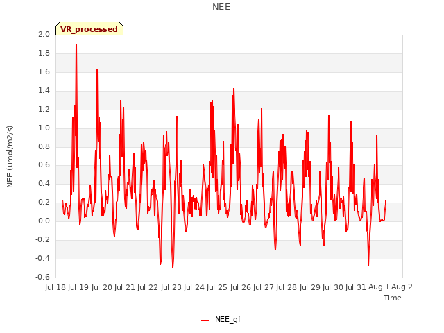 plot of NEE