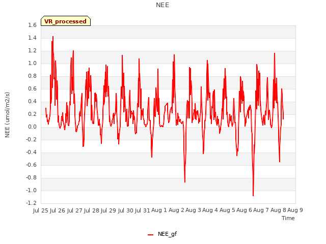 plot of NEE