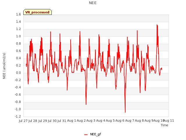 plot of NEE