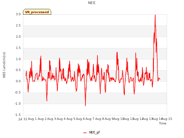 plot of NEE