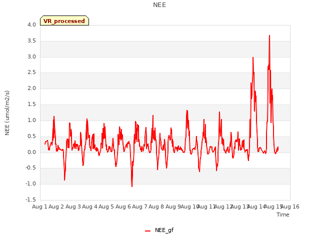 plot of NEE