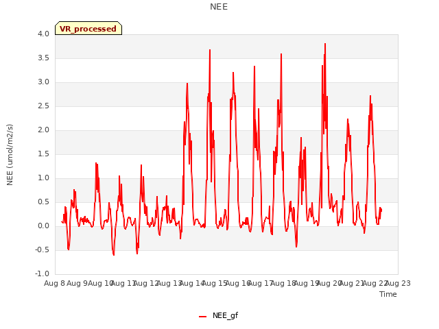 plot of NEE