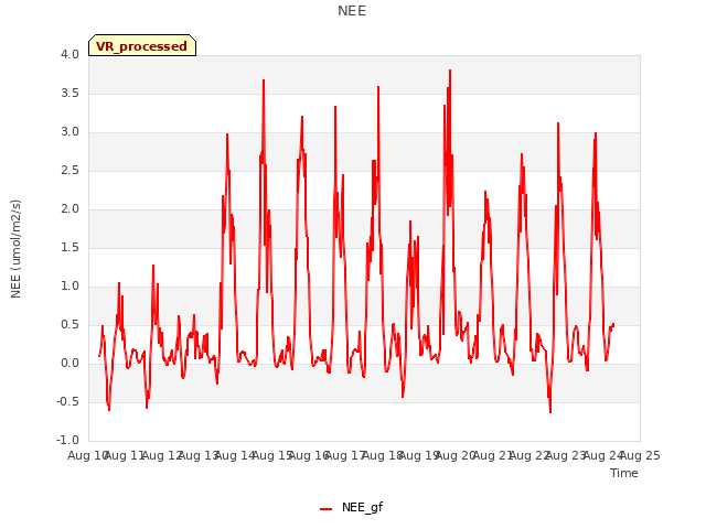plot of NEE