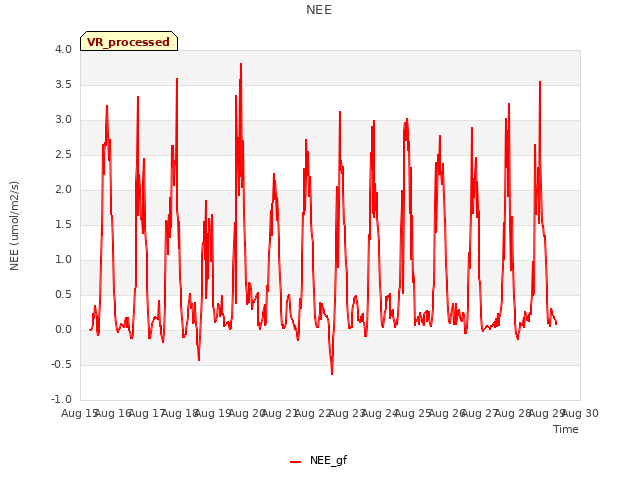 plot of NEE