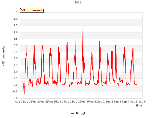 plot of NEE