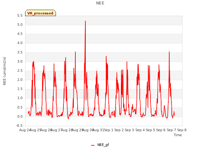 plot of NEE