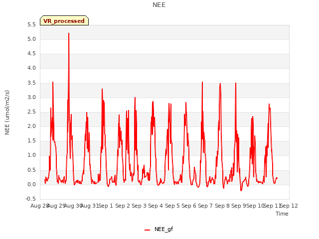 plot of NEE