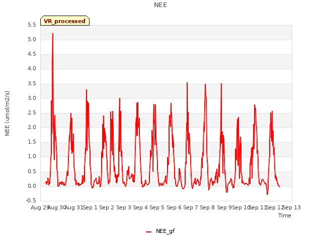 plot of NEE
