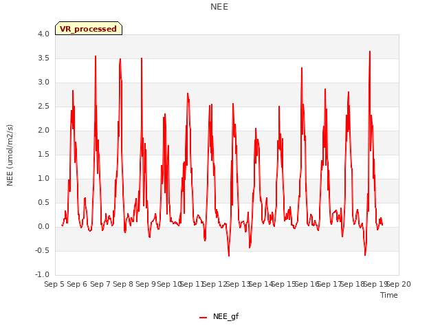 plot of NEE