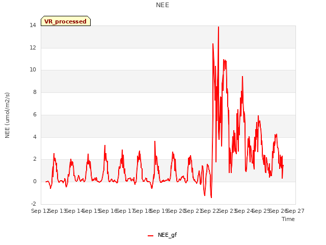 plot of NEE