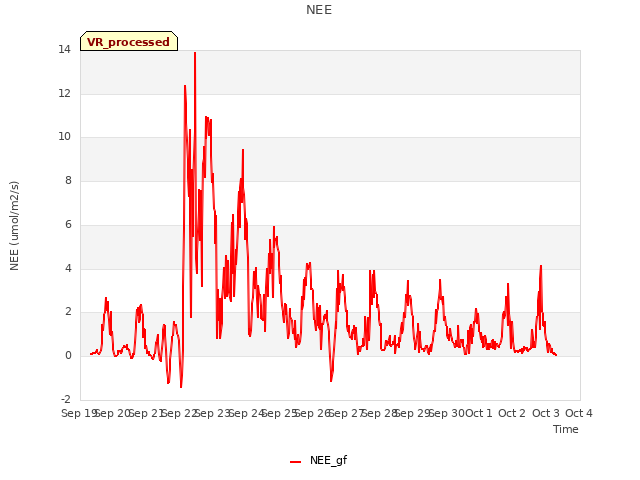 plot of NEE