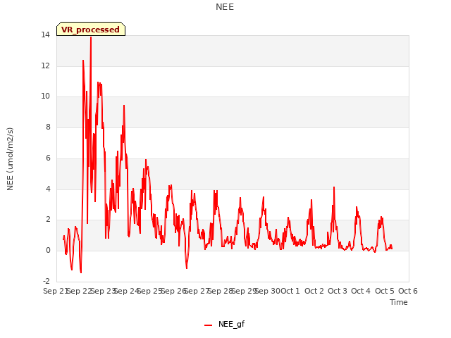 plot of NEE