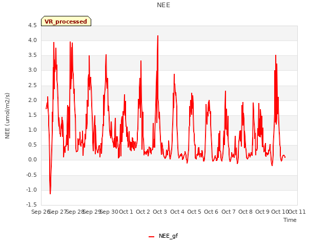 plot of NEE