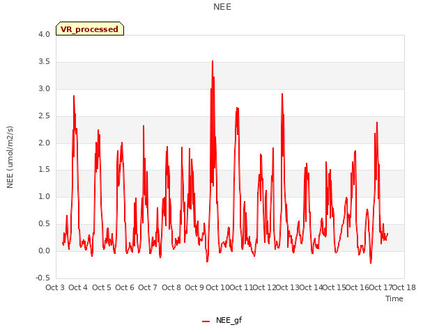 plot of NEE